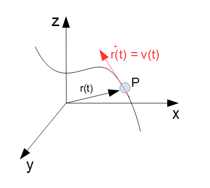 Geschwindigkeitsvektor Physik Online Kurse