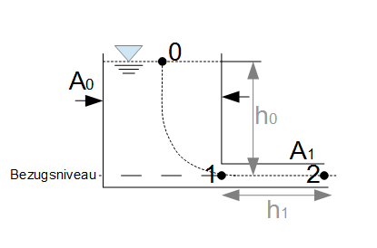Gesetz von Torricelli Beispiel