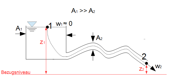 Gesetz von Torricelli