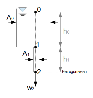 Gesetz von Torricelli Beispiel