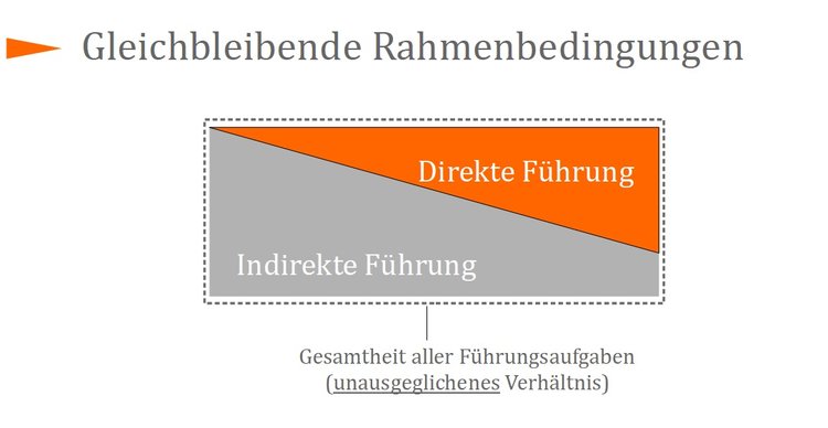 Gleichbleibende Rahmenbedingungen