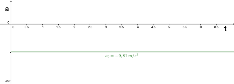 Beschleunigung-Zeit-Diagramm