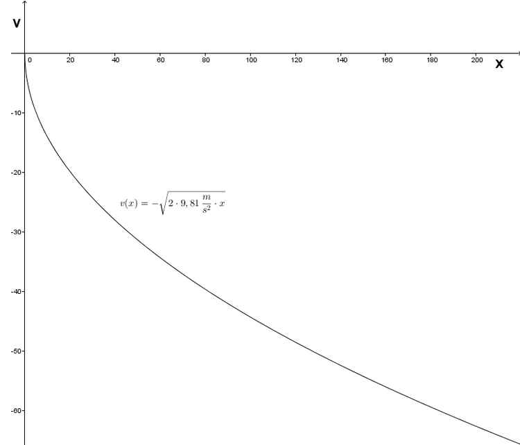 Geschwindigkeit-Ort-Diagramm