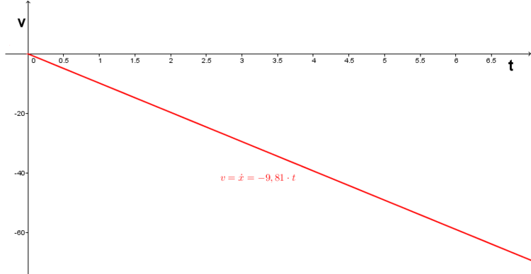 Geschwindigkeit-Zeit-Diagramm