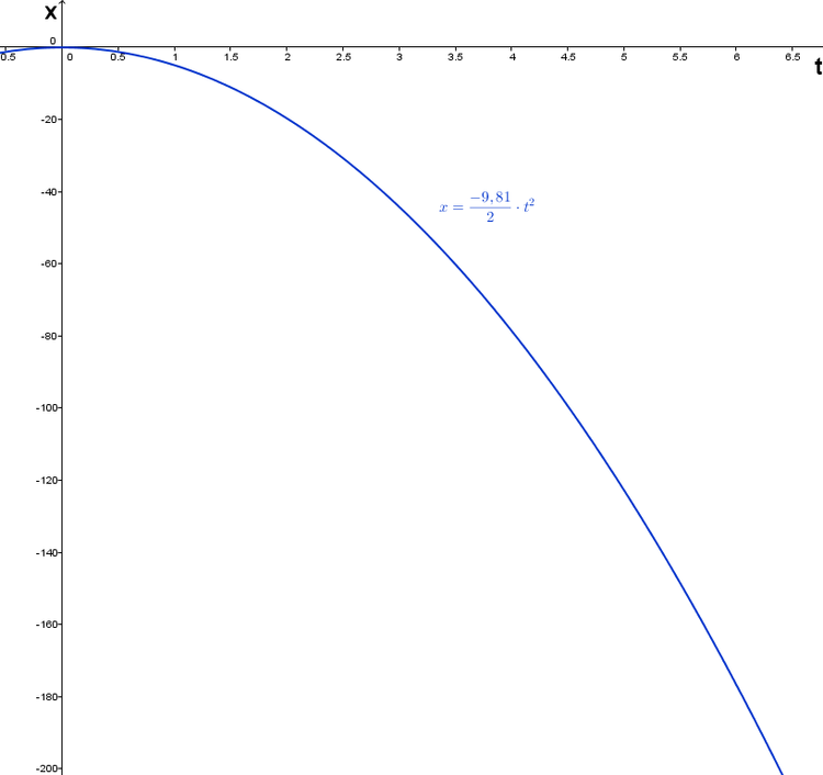 Ort-Zeit-Diagramm