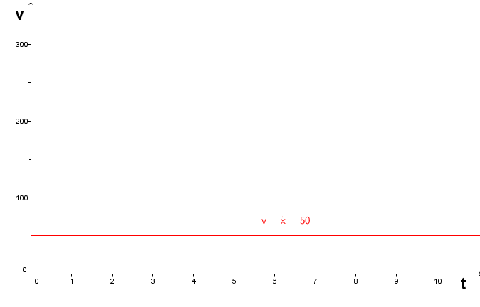 Geschwindigkeit-Zeit-Diagramm bei gleichfÃƒÂ¶rmiger Bewegung