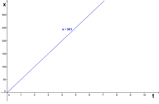 Ort-Zeit-Diagramm bei gleichfÃ¶rmiger Bewegung