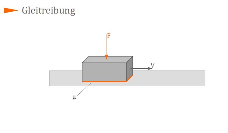 Gleitreibung Gleitreibung