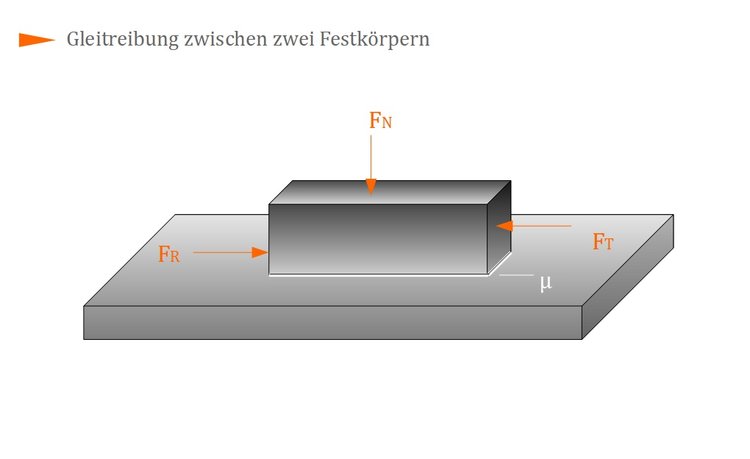 Gleitreibung zwischen zwei Festkörpern Gleitreibung zwischen zwei Festkörpern