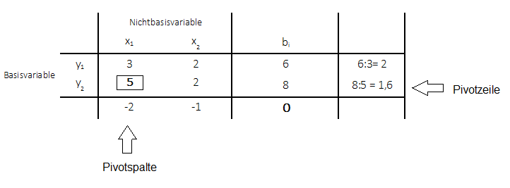 gomory-verfahren-beispiel-1 Gomery-Verfahren Beispiel