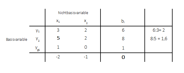 gomory-verfahren-beispiel-2 Gomery-Verfahren Beispiel