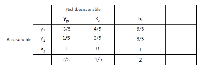 gomory-verfahren-beispiel-3 Gomery-Verfahren Beispiel