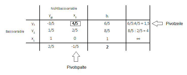 gomory-verfahren-beispiel-4 Gomery-Verfahren Beispiel