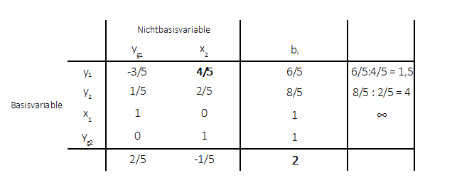 gomory-verfahren-beispiel-5 Gomery-Verfahren Beispiel