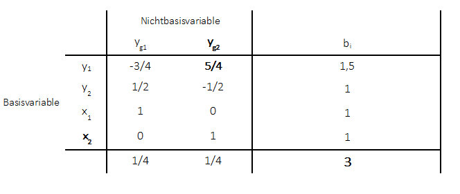 gomory-verfahren-beispiel-6 Gomery-Verfahren Beispiel