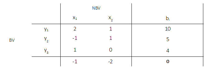 Schnittebenenverfahren, Gomory