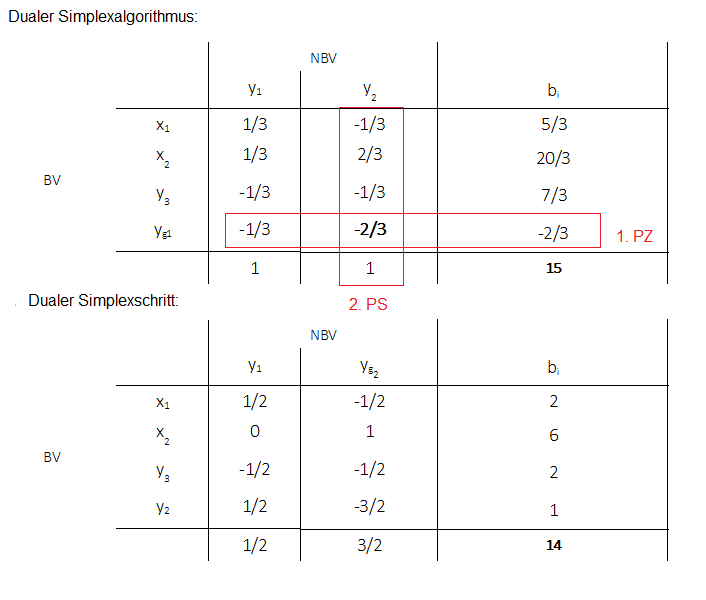 Gomory, Schnittebenenverfahren