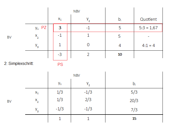 Primales Simplexverfahren, Gomory, Schnittebenenverfahren