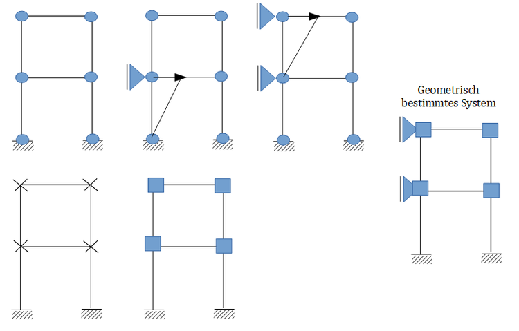 Festhaltungen, einfügen, geometrisch bestimm, kinematisch bestimmt,