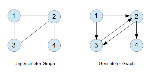 Ungerichteter und gerichteter Graph