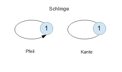 Graphentheorie Schlinge