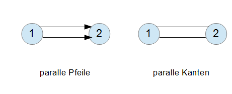 Graphentheorie parallele Pfeile und Kanten