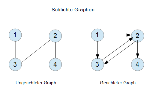 Graphentheorie schlichter Graph