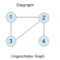 Graphentheorie Diagraph