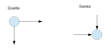 Graphentheorie Quelle und Senke