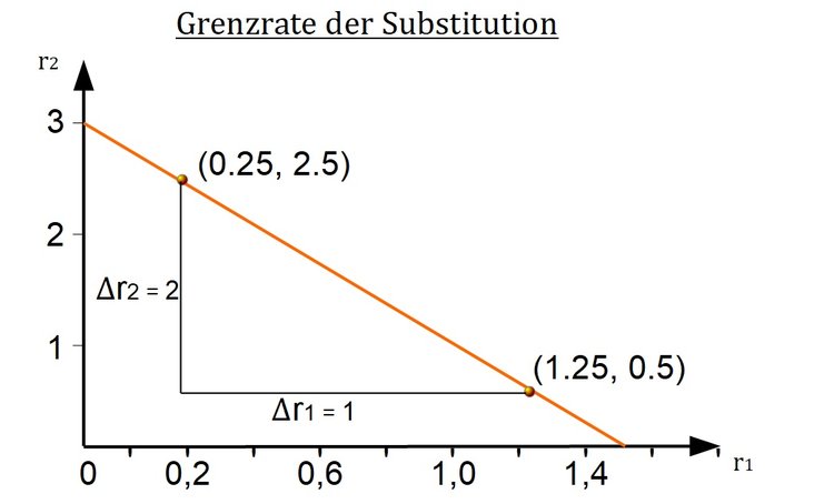 Grenzrate der Substitution