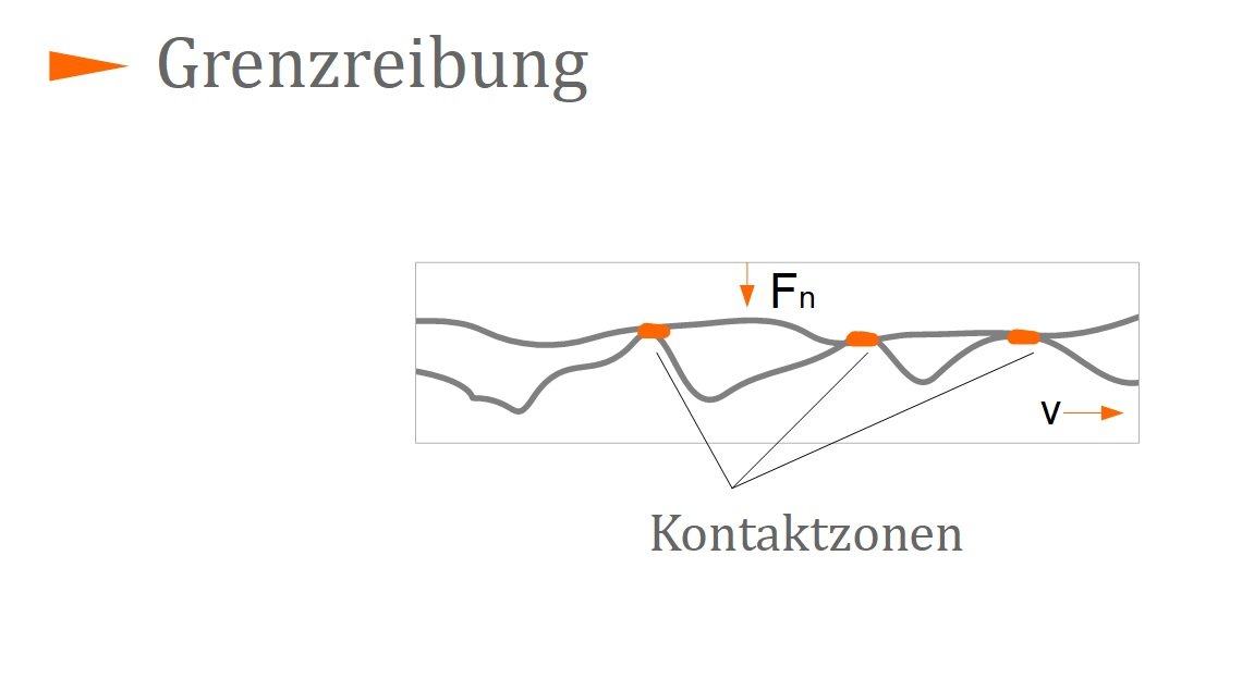 Reibungszustande Maschinenelemente 1 Online Kurse