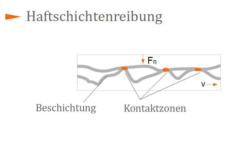 Haftschichtenreibung Haftschichtenreibung