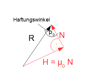 Haftungswinkel