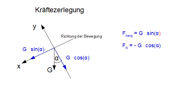 Kräftezerlegung Hangantriebskraft Normalkraft Gewichtskraft