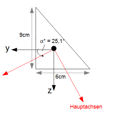 Hauptachsen rechtwinkliges Dreieck
