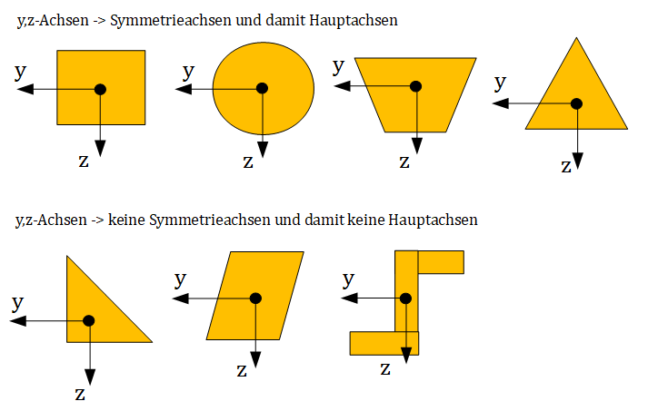 Hauptachsen, Querschnittsachsen, Symmetrisch, unsymmetrisch,