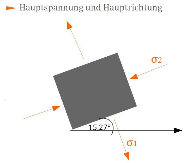 Hauptspannung und Hauptrichtung