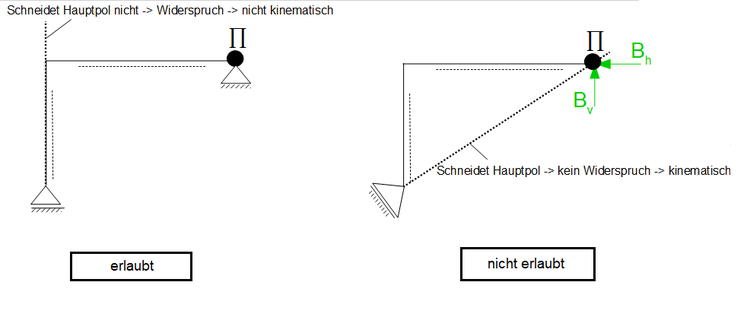 Polplan statisch bestimmtes Hauptsystem Kraftgrößenverfahren