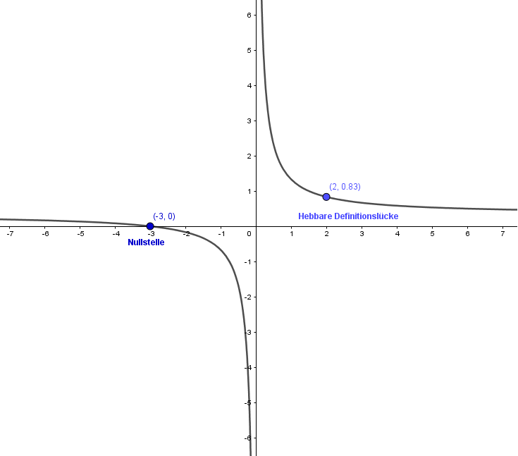 Hebbare Definitionslcke, Nullstelle, gebrochen rationale Funktion