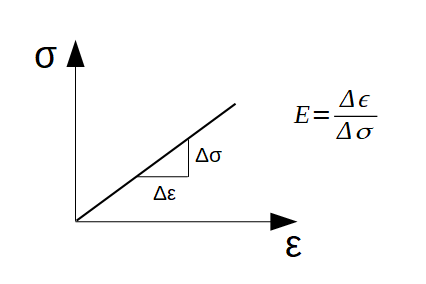 Hooksche Gerade, ElastizitÃƒÂ¤tsmodul, Spannung, Dehnung