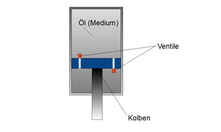Hydraulischer Dämpfer mit Öl (Skizze)