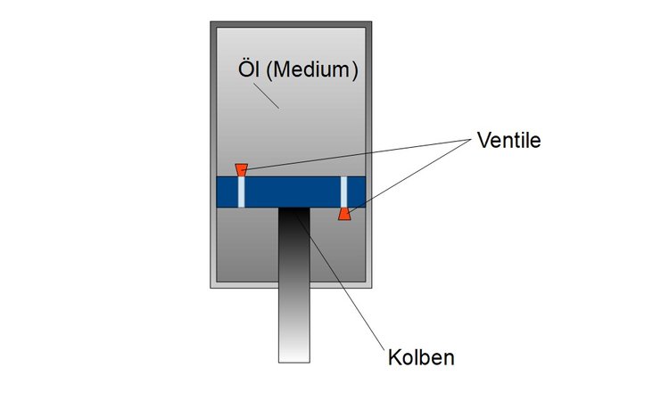 Hydraulischer DÃƒÂ¤mpfer mit ÃƒÂ–l (Skizze)