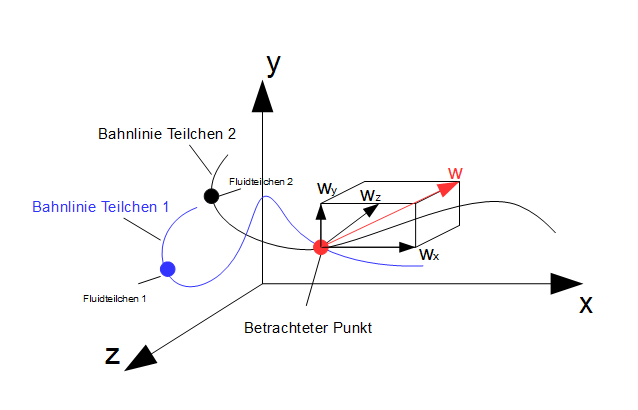 Eulersche Darstellung