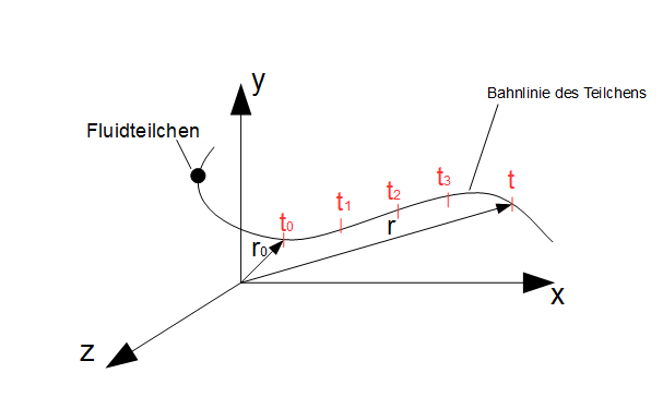 Lagrange - Darstellung
