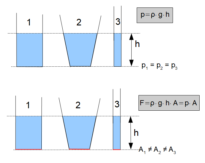 hydrostatische Druckkraft