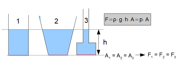 Hydrostatische Druckkraft