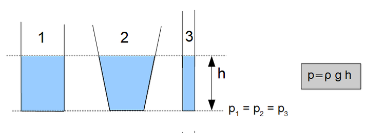 Hydrostatischer Druck, Behälter