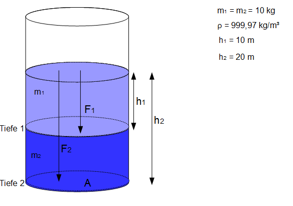 Hydrostatischer Druck Beispiel