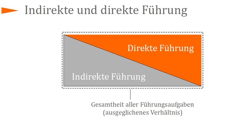 Indirekte und direkte FÃƒÂ¼hrung