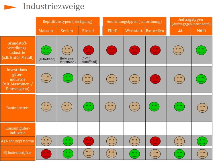 Industriezweige